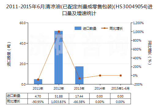 2011-2015年6月清涼油(已配定劑量或零售包裝)(HS30049054)進(jìn)口量及增速統(tǒng)計(jì) 2011-2015年6月清涼油(已配定劑量或零售包裝)(HS30049054)進(jìn)口量及增速統(tǒng)計(jì)